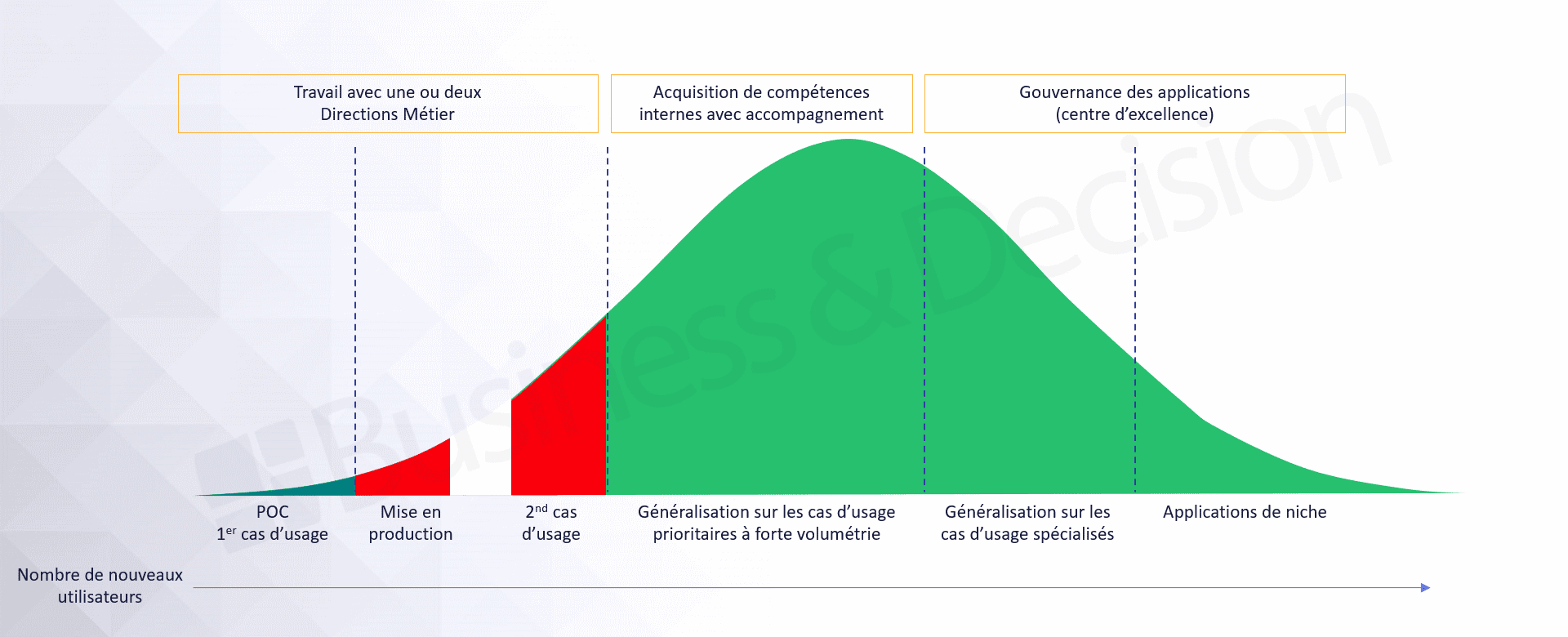 La gouvernance du low-code