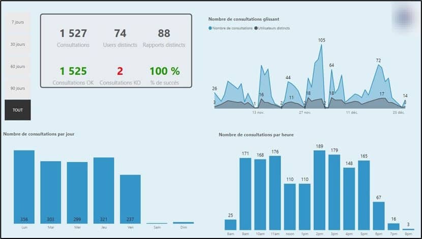 Utiliser Power BI pour monitorer… Power BI !