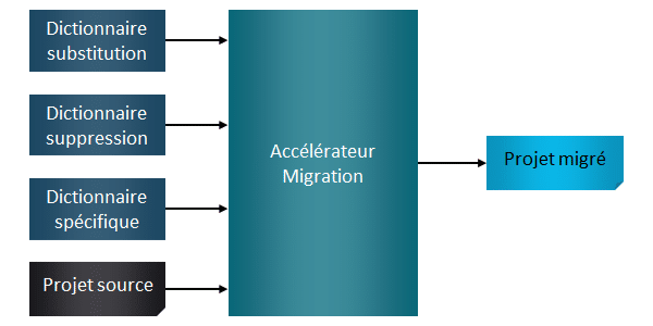 Créer un accélérateur de migration Data As Code : programme migré du projet