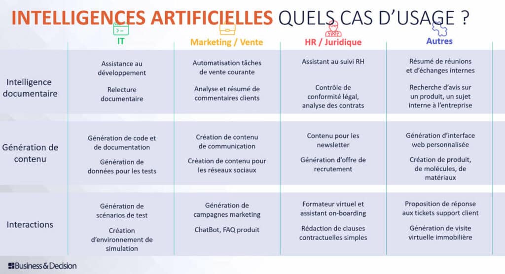 Intelligences artificielles : quels cas d'usage ?