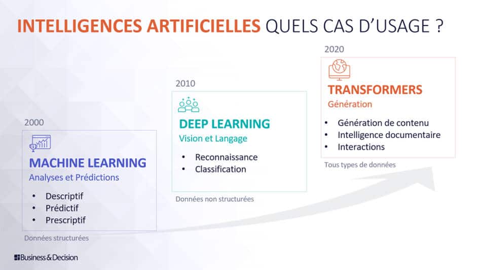 Intelligences artificielles : quels cas d'usage ?