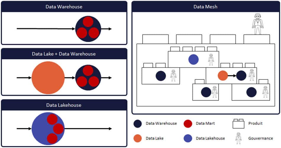 Data Lake / Warehouse / Lakehouse / Mesh : illustration de synthèse