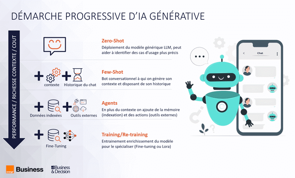 Démarche progressive d'IA générative