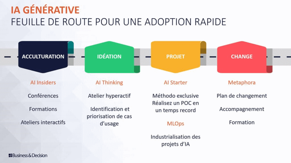 IA générative : feuille de route