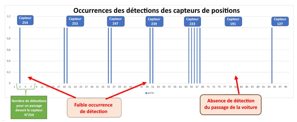Data Rider : occurence des détections des capteurs de position - Absence