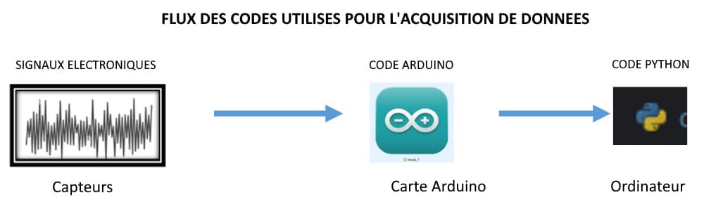 Data Rider : flux des codes utilisés pour l'acquisition de données