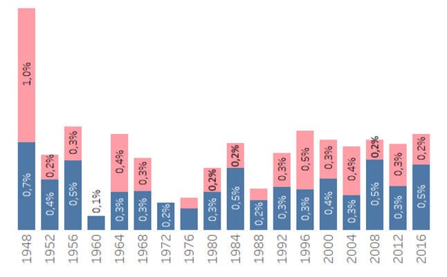 Pourcentage d’athlètes médaillés par rapport au nombre de participants pour chaque édition des JO depuis 1948