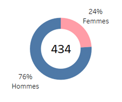 JO d'été : Pourcentage de médaillés hommes vs médaillées femmes