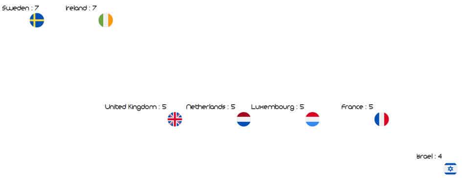 Pays ayant remporté le plus de victoires au concours de l’Eurovision