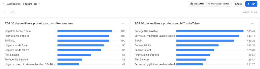 Visualisation de la fonctionnalité dashboards de Snowflake