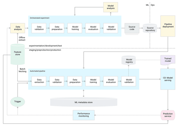 MLops level1 : pipeline d'entrainement avec mis en production du modèle