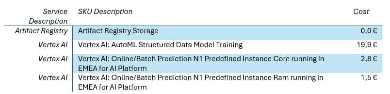 Tableau : Coûts d'entraînement et de déploiement d'un modèle AutoML