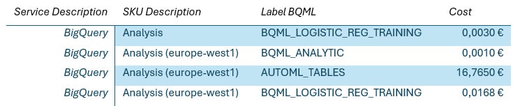 Coûts d'entrainement et de prédiction pour un modèle sous BigQueryML