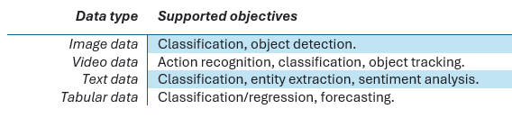 Tableau : type de données supportées par l’AutoML et objectifs associés