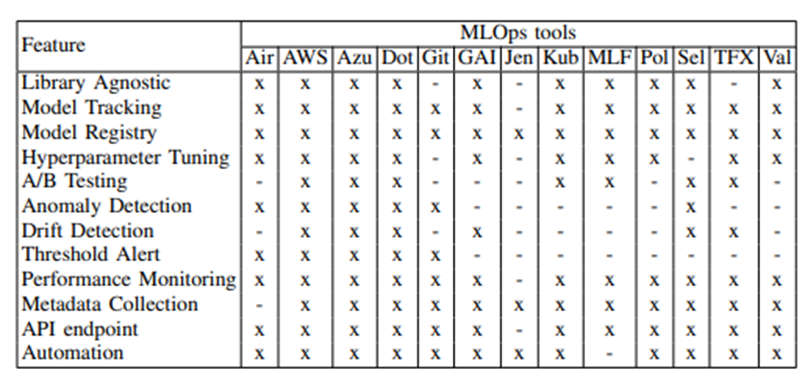 MLflow dispose d’un éventail quasi complet des fonctionnalités inhérentes au MLOps