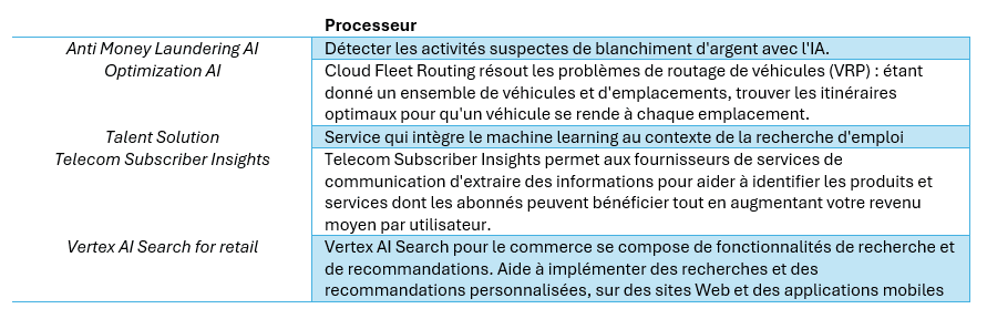 Tableau 4 : Liste de produits spécifiques à un secteur d’activité